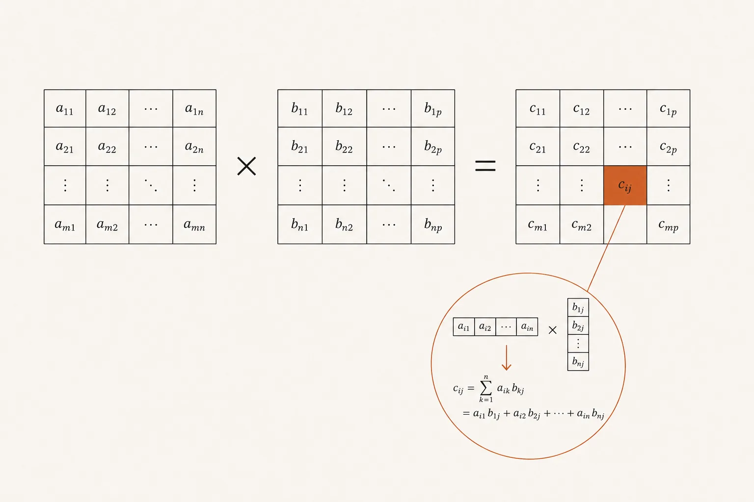 Two grids of numbers multiplied together to produce a third grid, with one highlighted output cell magnified to show it is a sum of small multiply-and-add steps.