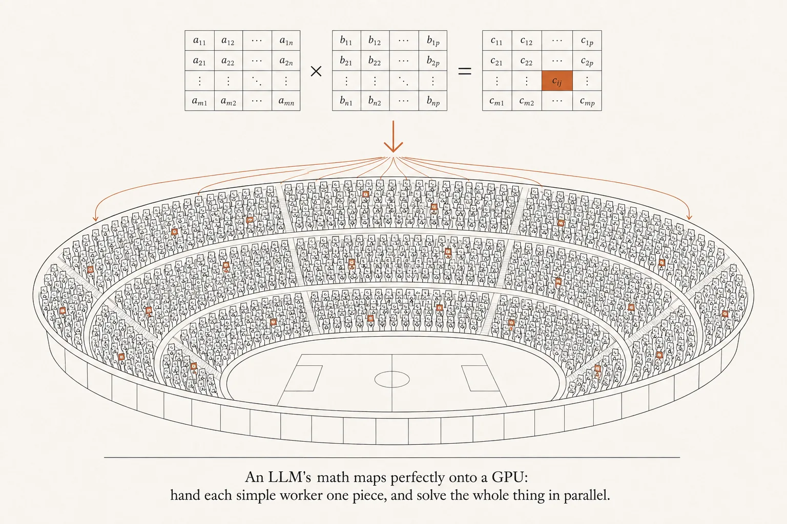 The matrix multiplication from the previous diagram, with arrows fanning out from it down into every seat of the packed stadium. Caption: an LLM's math maps perfectly onto a GPU — hand each simple worker one piece, and solve the whole thing in parallel.