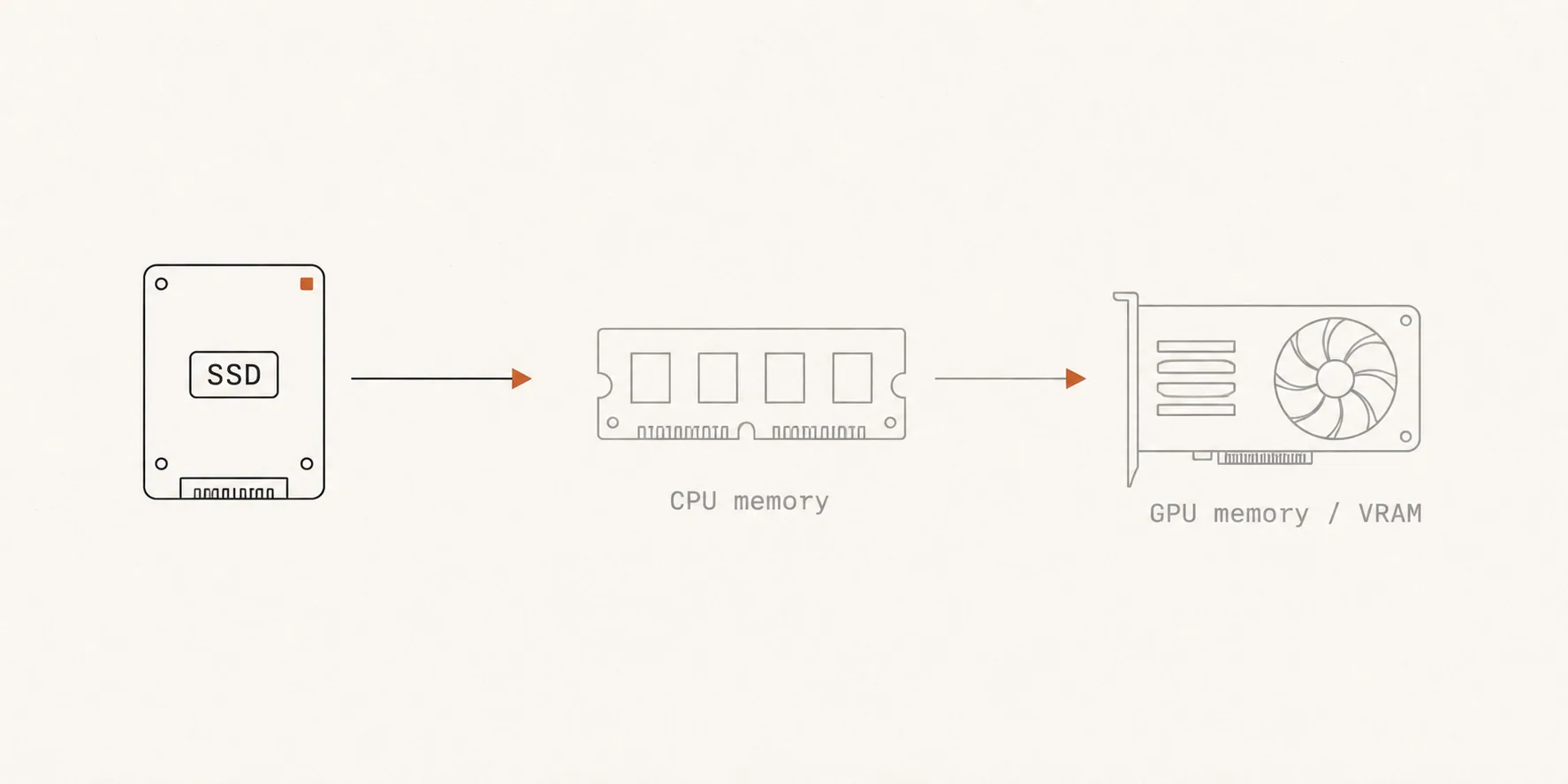 A left-to-right pipeline: an SSD, an arrow to a RAM stick labelled 'CPU memory', an arrow to a graphics card labelled 'GPU memory / VRAM'.