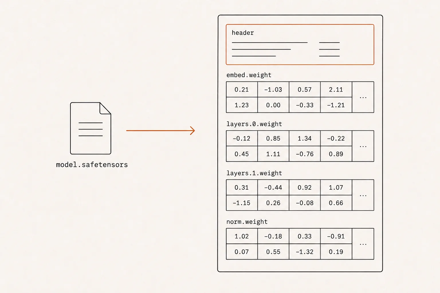 A file icon labelled model.safetensors on the left; an arrow points right to its opened contents — a header block, then named blocks of numbers (embed.weight, layers.0.weight, layers.1.weight, norm.weight), each a grid of decimals.