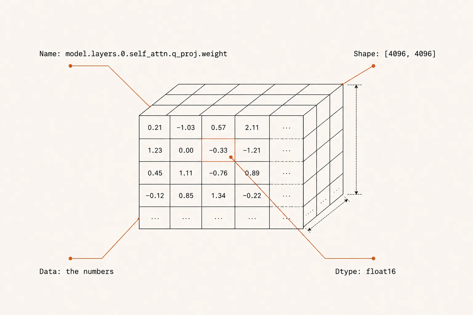 A three-dimensional block of numbers with four labelled callouts: Name (model.layers.0.self_attn.q_proj.weight), Shape ([4096, 4096]), Dtype (float16), and Data (the numbers).