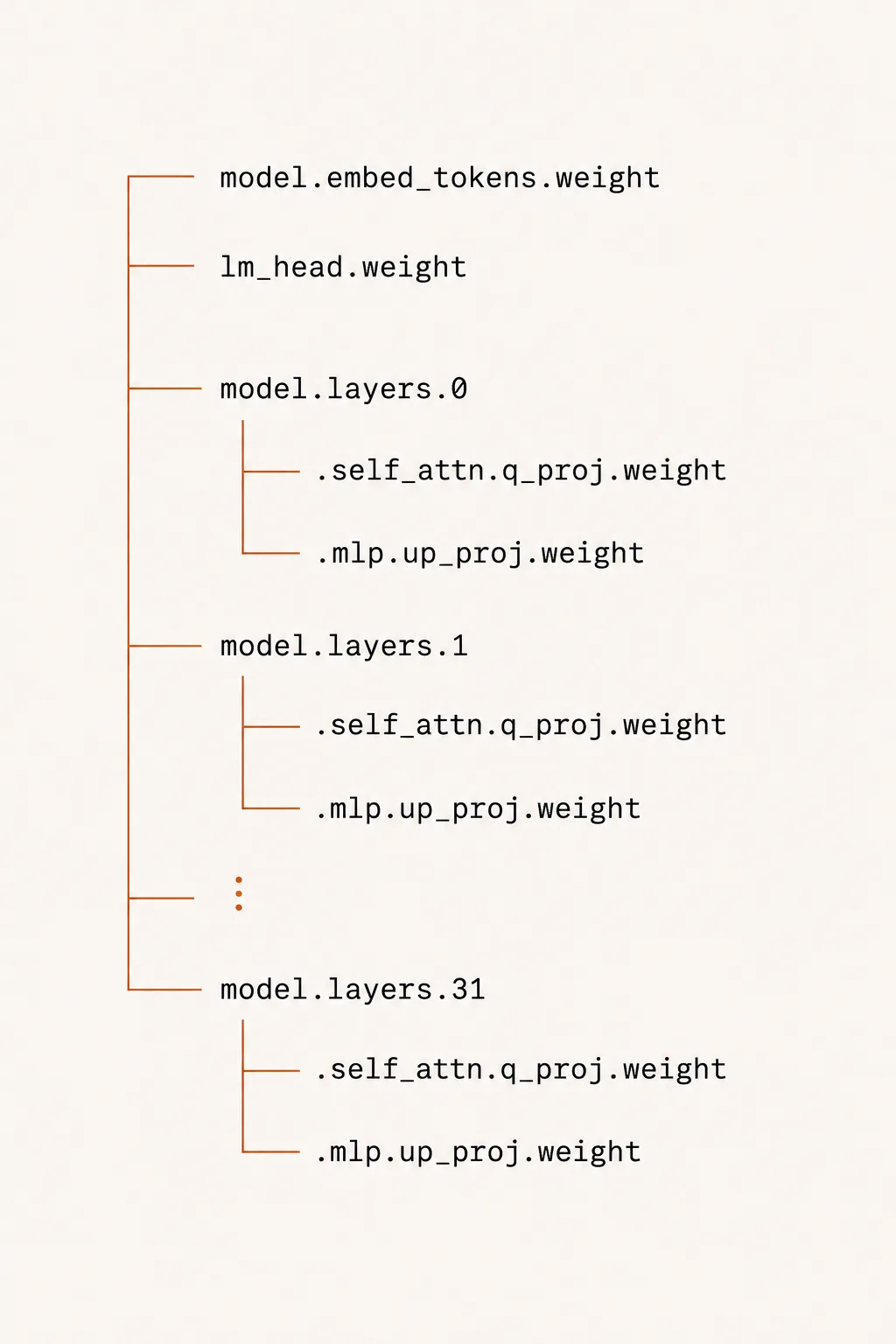 A tree of tensor names: model.embed_tokens.weight and lm_head.weight, then model.layers.0, model.layers.1, through model.layers.31, each branching into .self_attn.q_proj.weight and .mlp.up_proj.weight.