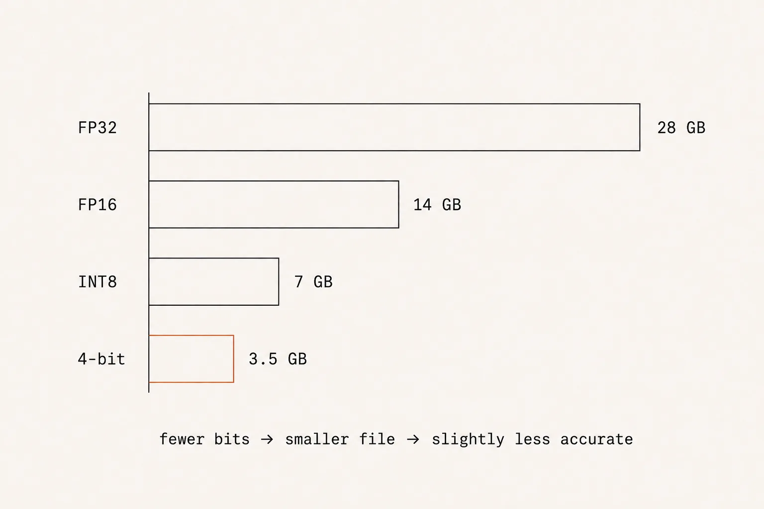 A bar chart of the same 7B model at four precisions — FP32 28 GB, FP16 14 GB, INT8 7 GB, 4-bit 3.5 GB — with the note: fewer bits, smaller file, slightly less accurate.