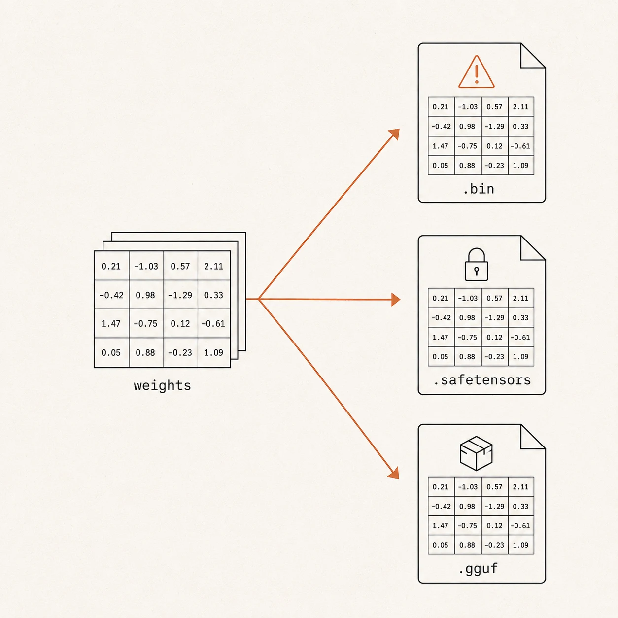 One stack of labeled tensor number-grids in the center, with three arrows leading out to three file icons: .bin marked with a warning triangle, .safetensors marked with a lock, and .gguf marked with a package box.