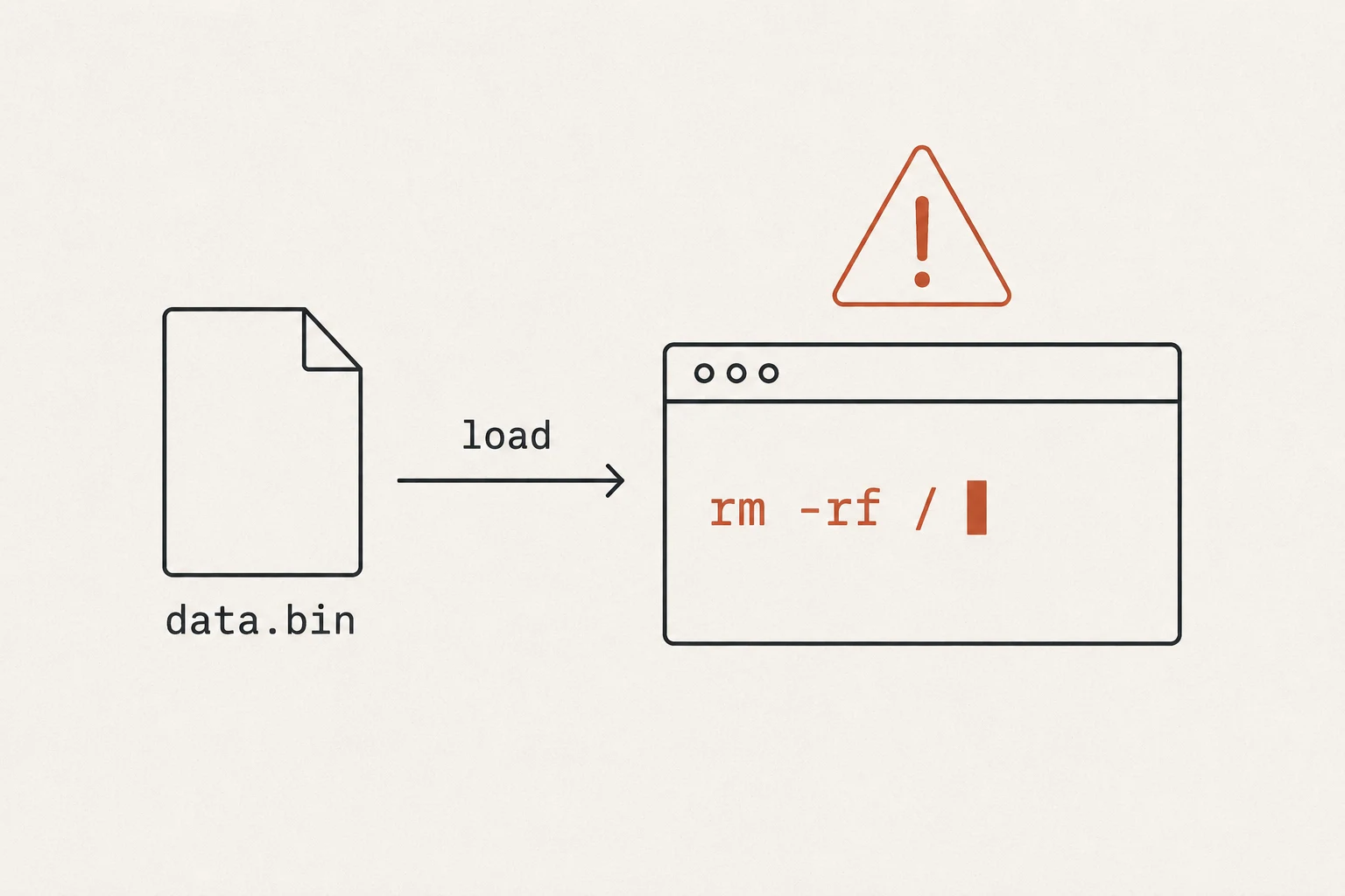 A file named data.bin with an arrow labelled 'load' pointing into a terminal window running the command rm -rf /, with a warning triangle above it.