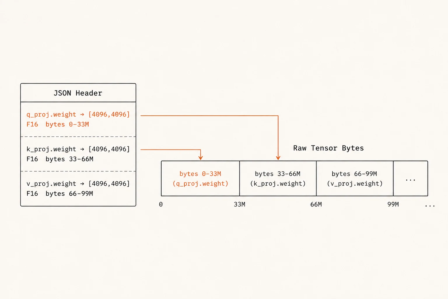 A JSON header listing tensors q_proj.weight, k_proj.weight, and v_proj.weight, each with a shape, dtype, and byte range, with arrows pointing into a flat block of raw tensor bytes at those exact offsets.