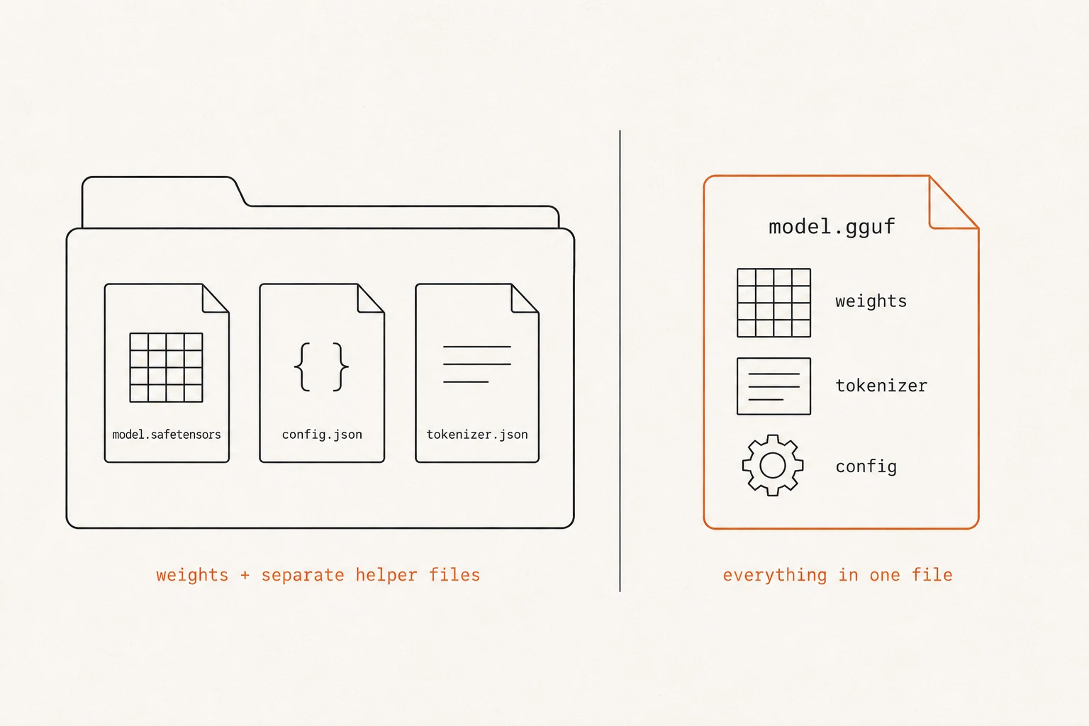Side by side: a folder containing model.safetensors, config.json, and tokenizer.json as separate files, labelled 'weights + separate helper files', versus a single model.gguf file containing weights, tokenizer, and config icons, labelled 'everything in one file'.