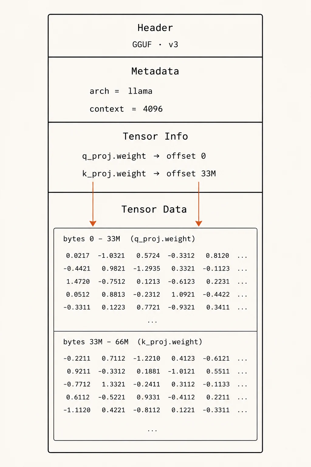 A vertical stack of four labelled blocks representing a GGUF file: Header (GGUF plus version), Metadata (key-value pairs like arch and context length), Tensor Info (names, shapes, and offsets), and Tensor Data, with arrows from the tensor-info entries pointing into the data block.
