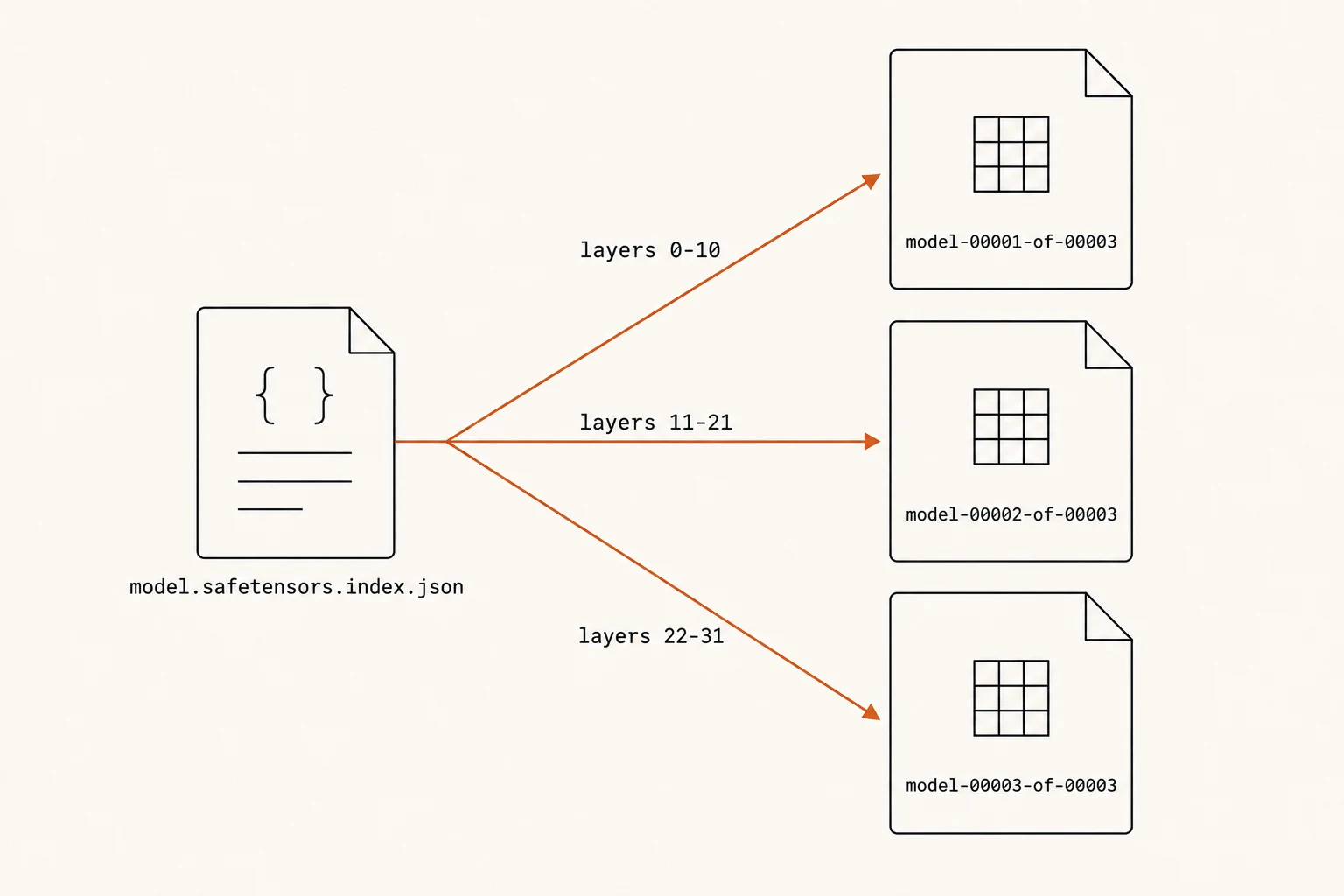 A model.safetensors.index.json file with three arrows labelled 'layers 0-10', 'layers 11-21', and 'layers 22-31' pointing to three separate files: model-00001-of-00003, model-00002-of-00003, and model-00003-of-00003.