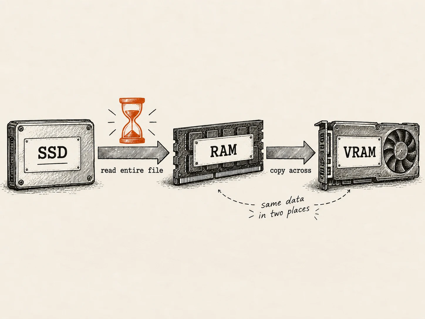 A left-to-right pipeline: SSD, an arrow labelled read entire file with an hourglass over it, RAM, an arrow labelled copy across, then VRAM, with a note that the same data briefly exists in two places at once.