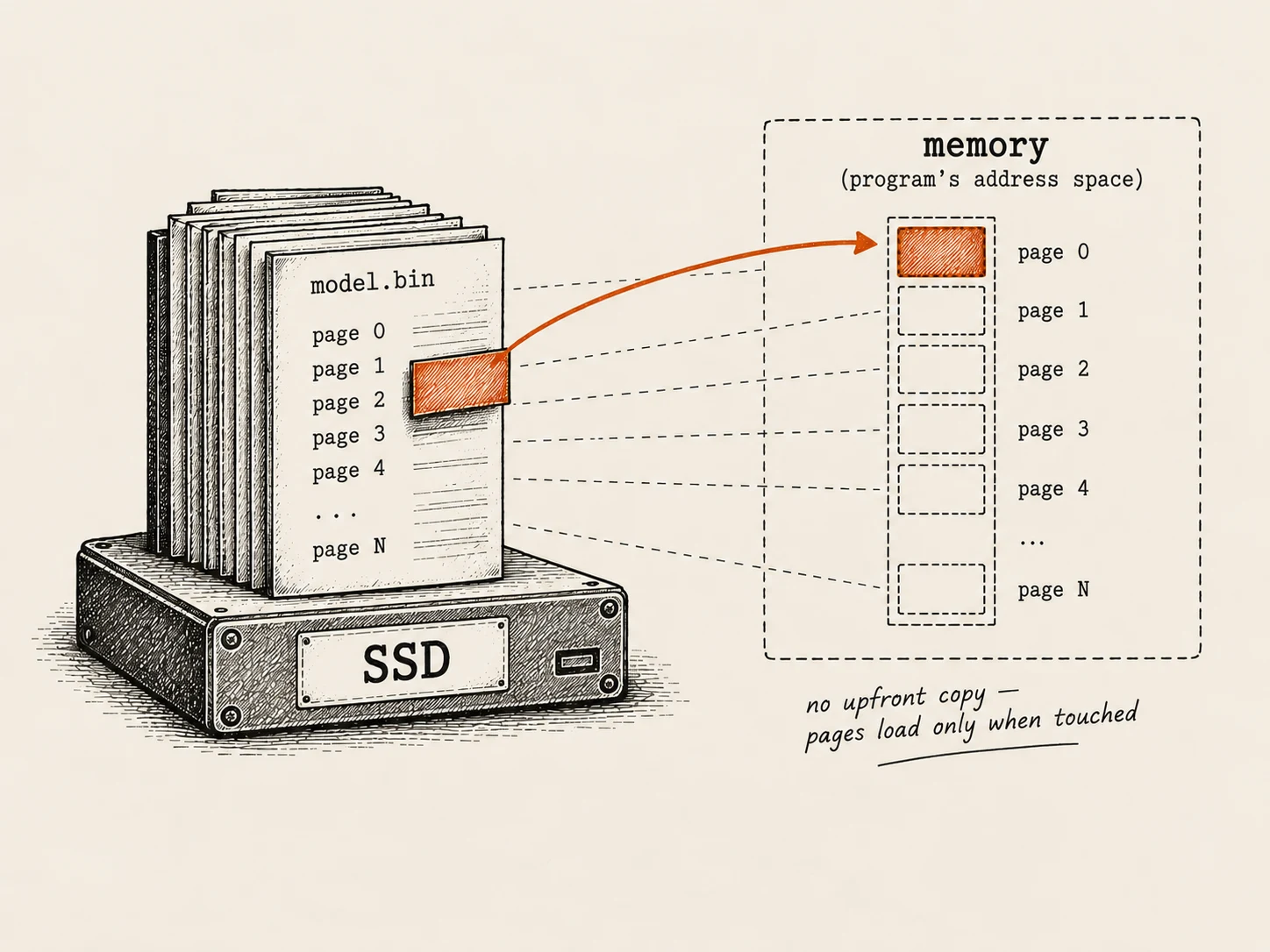 The model file on the SSD on the left; on the right, a program's memory space showing a window of pointers mapped onto the file rather than a filled copy, with one small page being pulled from the file into memory on demand and the rest still on disk.