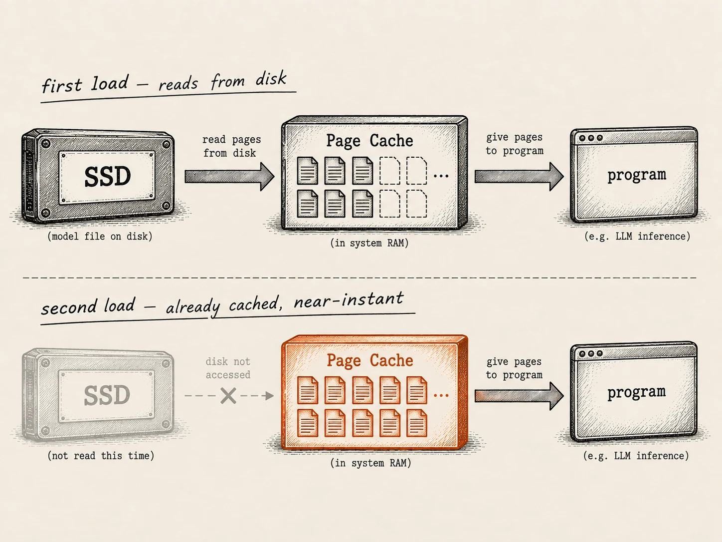 Two rows. First run: file on SSD, pages pulled into a Page Cache box, then to the program, labelled first load reads from disk. Second run: the program served straight from the already-full Page Cache with the SSD greyed out, labelled second load already cached, near-instant.