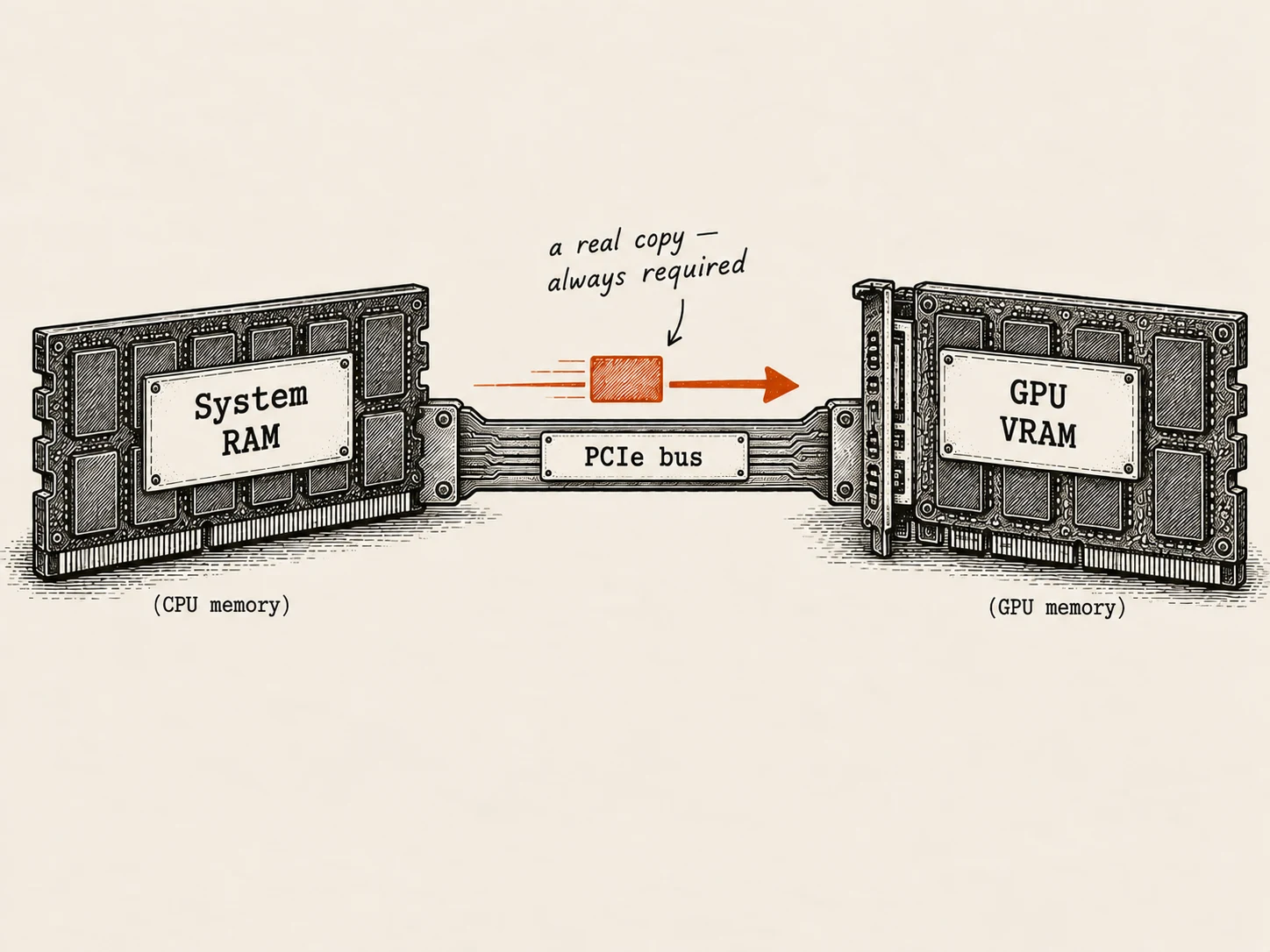 System RAM on the left and GPU VRAM on the right, connected by a bridge labelled PCIe bus, with an arrow showing data being copied across into VRAM and a label reading a real copy, always required.